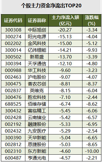 1774948774555047.png 个股主力资金净流出TOP20.png