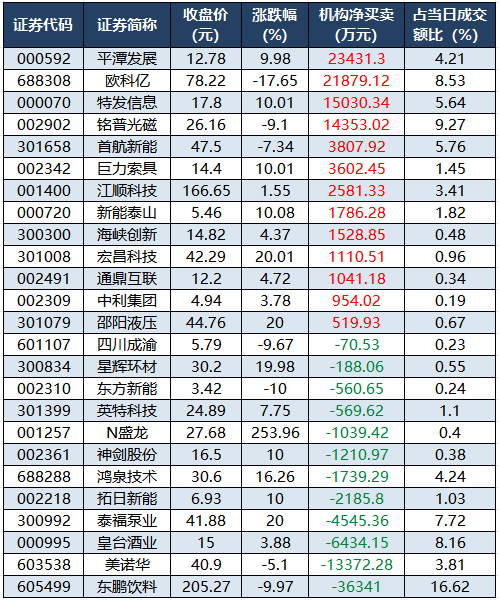 1774948780769954.png 龙虎榜机构净买入的个股.png