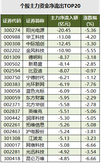 个股主力资金净流出TOP20.png