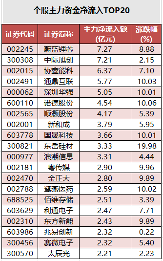 个股主力资金净流入TOP20.png