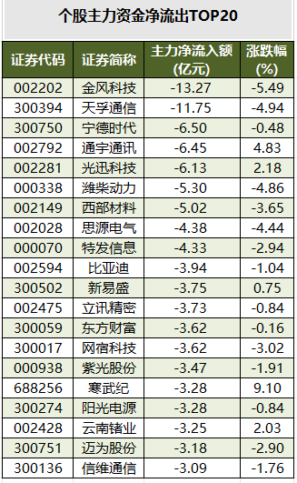 个股主力资金净流出TOP20.png