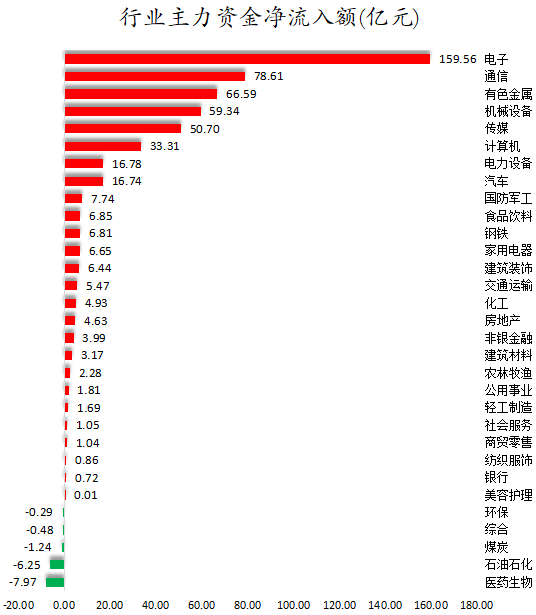 行业主力资金净流入额.png
