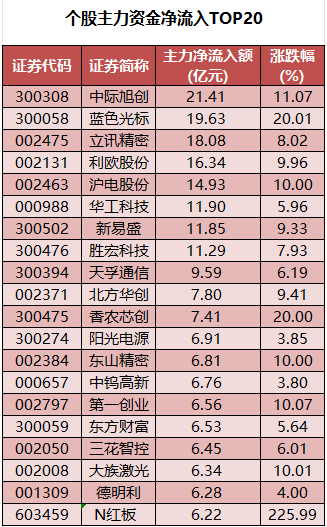 个股主力资金净流入TOP20.png