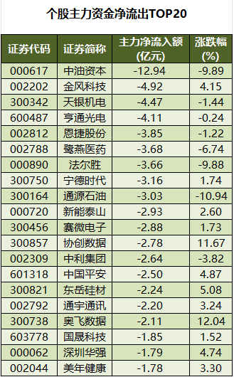 个股主力资金净流出TOP20.png