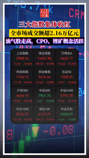 三大指数集体收红，全市场成交额超2.16万亿元，油气股走高，CPO、锂矿概念活跃