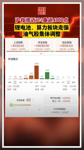 沪指涨近1%重返4000点 锂电池、算力板块走强 油气股集体调整