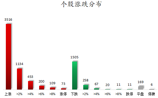 1776158071697713.png 个股涨跌分布.png