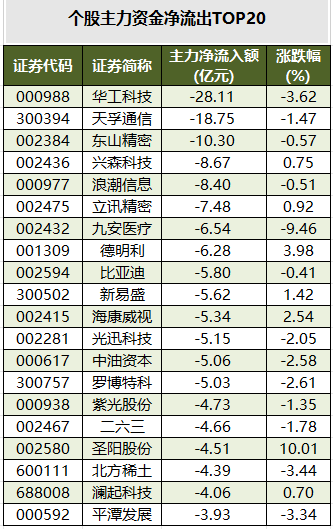 个股主力资金净流出TOP20.png