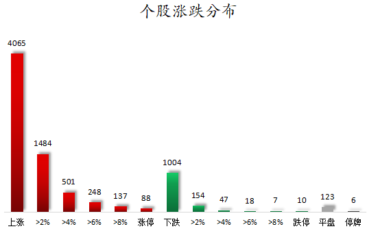 个股涨跌分布.png
