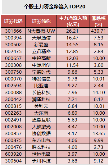 个股主力资金净流入TOP20.png