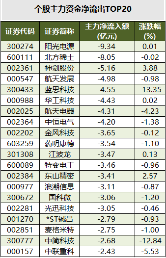个股主力资金净流出TOP20.png