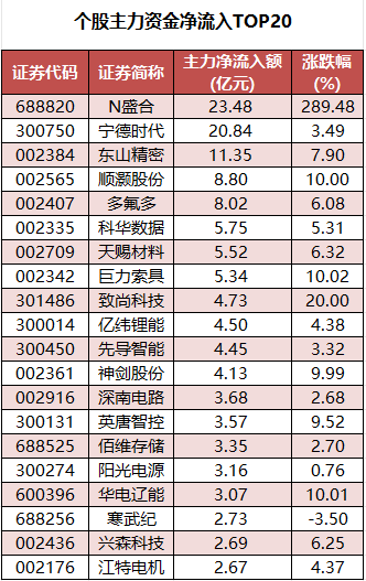 个股主力资金净流入TOP20.png