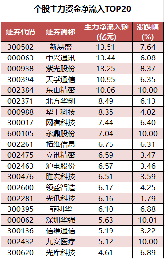 个股主力资金净流入TOP20.png