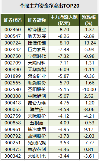 个股主力资金净流出TOP20.png