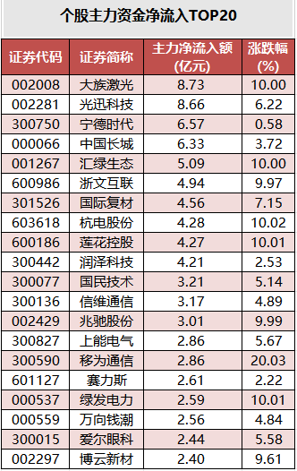 个股主力资金净流入TOP20.png