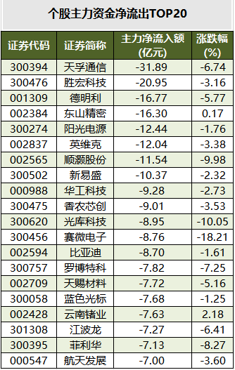 个股主力资金净流出TOP20.png