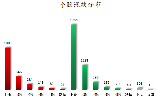 个股涨跌分布.png