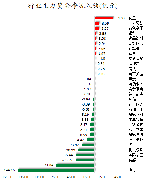 行业主力资金净流入额.png
