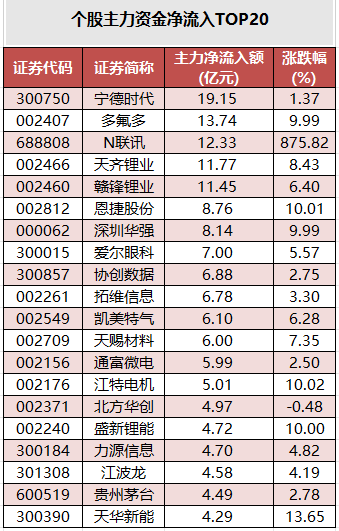 个股主力资金净流入TOP20.png