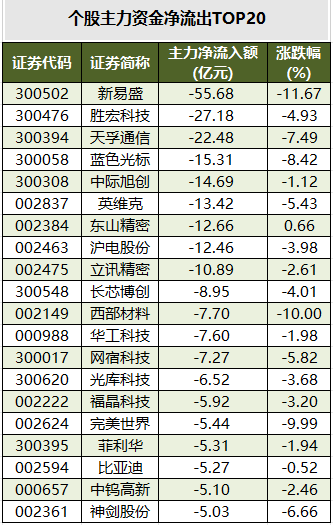 个股主力资金净流出TOP20.png