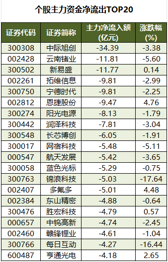 个股主力资金净流出TOP20.png