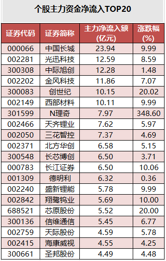 个股主力资金净流入TOP20.png