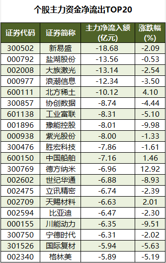 个股主力资金净流出TOP20.png