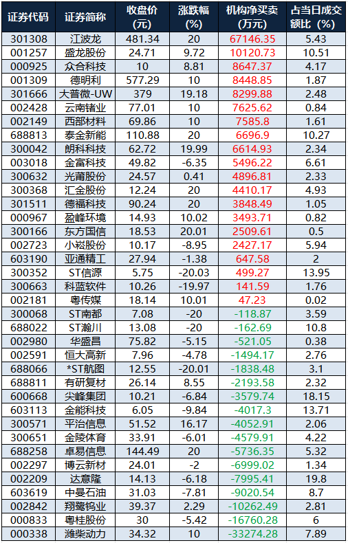 龙虎榜机构净买入的个股.png