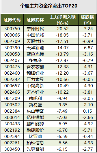 个股主力资金净流出TOP20.png