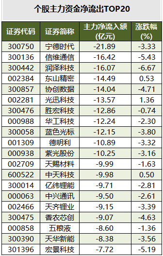 个股主力资金净流出TOP20.png