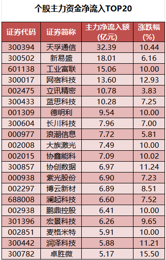 个股主力资金净流入TOP20.png