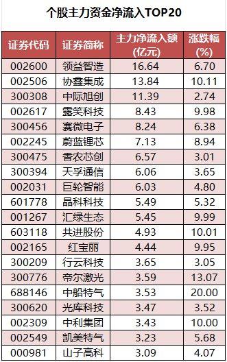 个股主力资金净流入TOP20.png