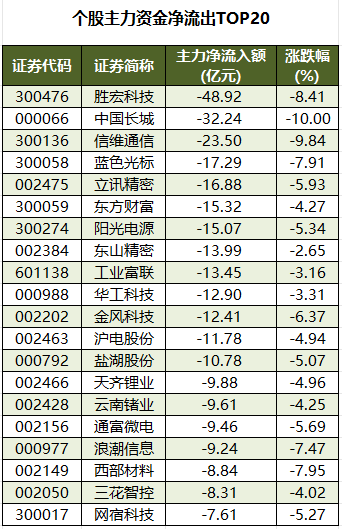 个股主力资金净流出TOP20.png