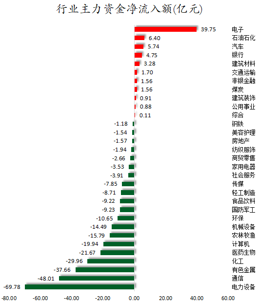 行业主力资金净流入额.png