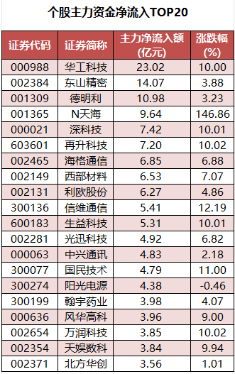 1779095826561350.png 个股主力资金净流入TOP20.png