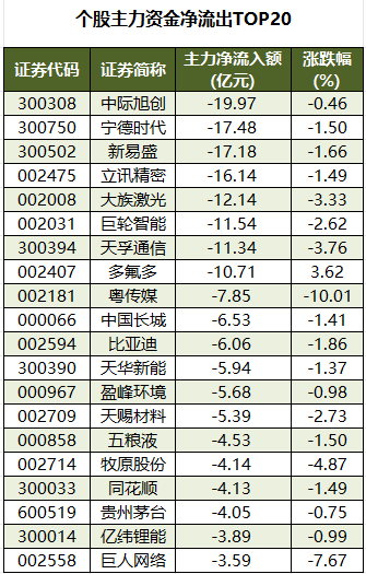个股主力资金净流出TOP20.png