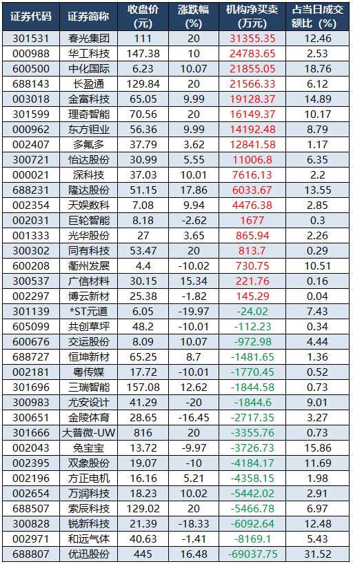 龙虎榜机构净买入的个股.png