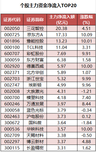 个股主力资金净流入TOP20.png