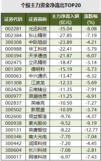 个股主力资金净流出TOP20.png