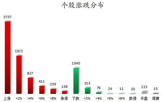个股涨跌分布.png