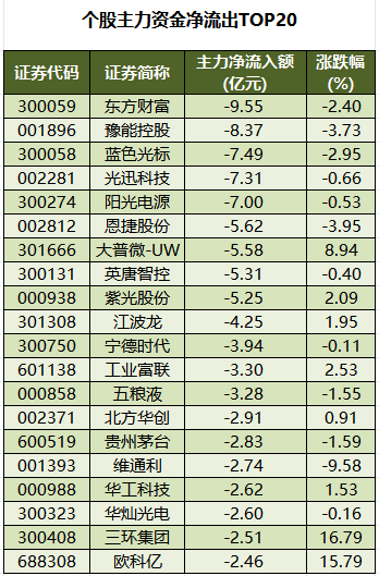 个股主力资金净流出TOP20.png