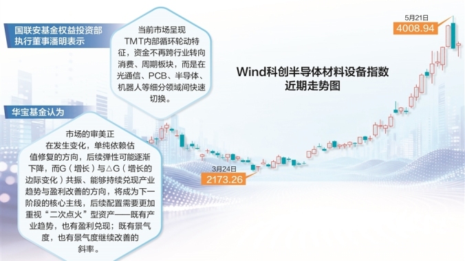 资金博弈科技板块内部轮动 挖掘“二次点火”潜力资产
