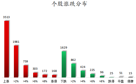 个股涨跌分布.png