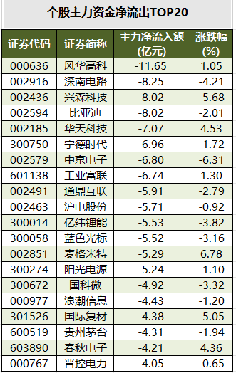 个股主力资金净流出TOP20.png