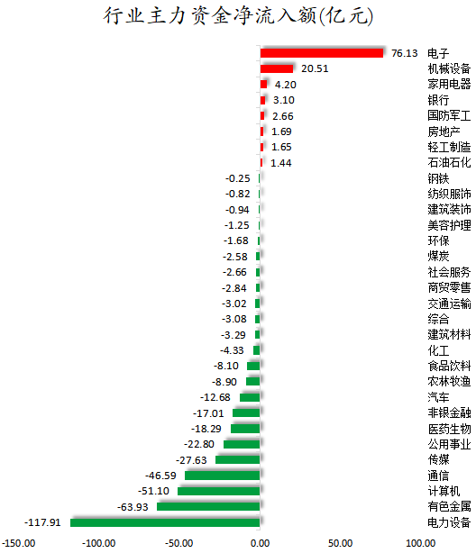 行业主力资金净流入额.png