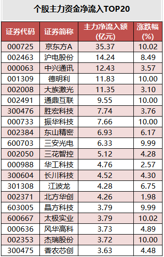 个股主力资金净流入TOP20.png