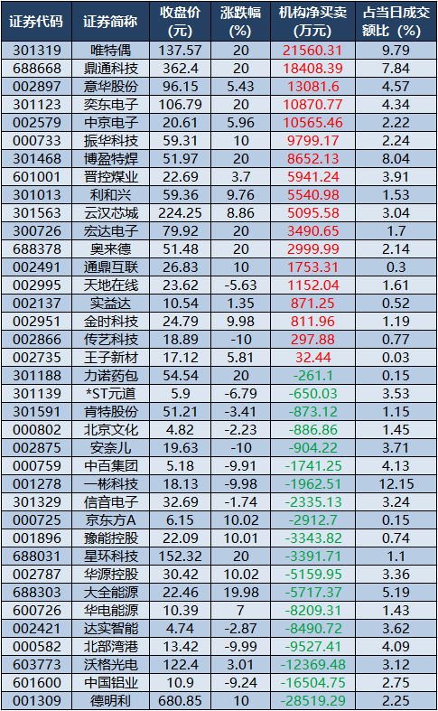 龙虎榜机构净买入的个股.png