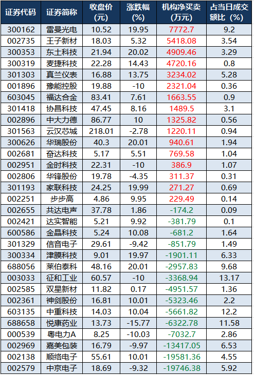 龙虎榜机构净买入的个股.png