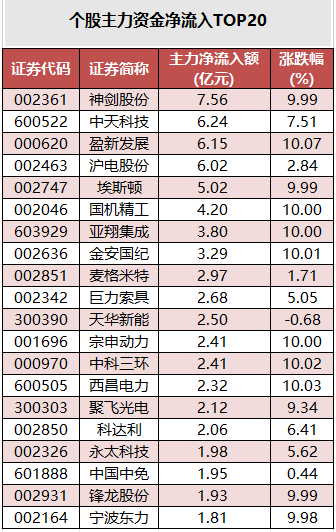 个股主力资金净流入TOP20.png