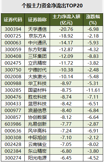 个股主力资金净流出TOP20.png